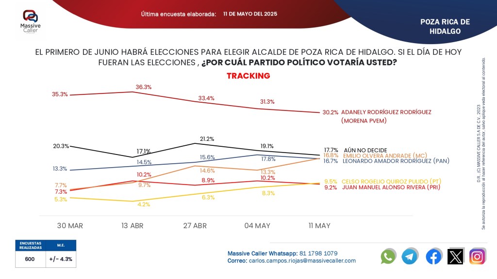 Adanely cae 5 puntos, Emilio crece y sube a&nbsp;segundo