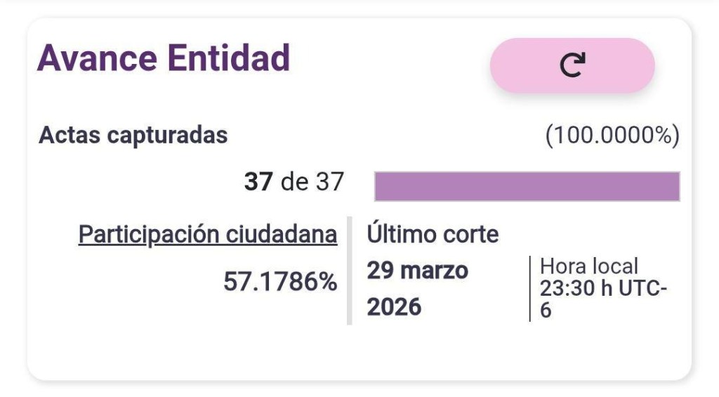 Tamiahua registra 57.17% de participación en jornada electoral: OPLE Veracruz
